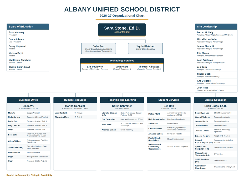 Organizational chart for the Albany Unified School District, showing the administrative structure and leadership hierarchy.